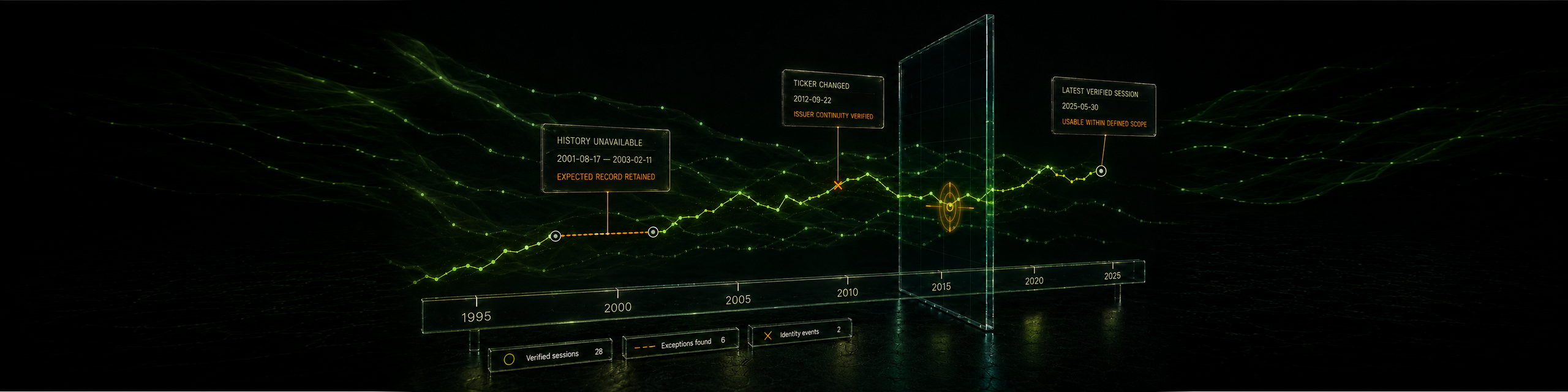 A highlighted evidence trace crosses an observed glass plane beneath a timeline, with evidence summaries for verified sessions, exceptions, and identity events.